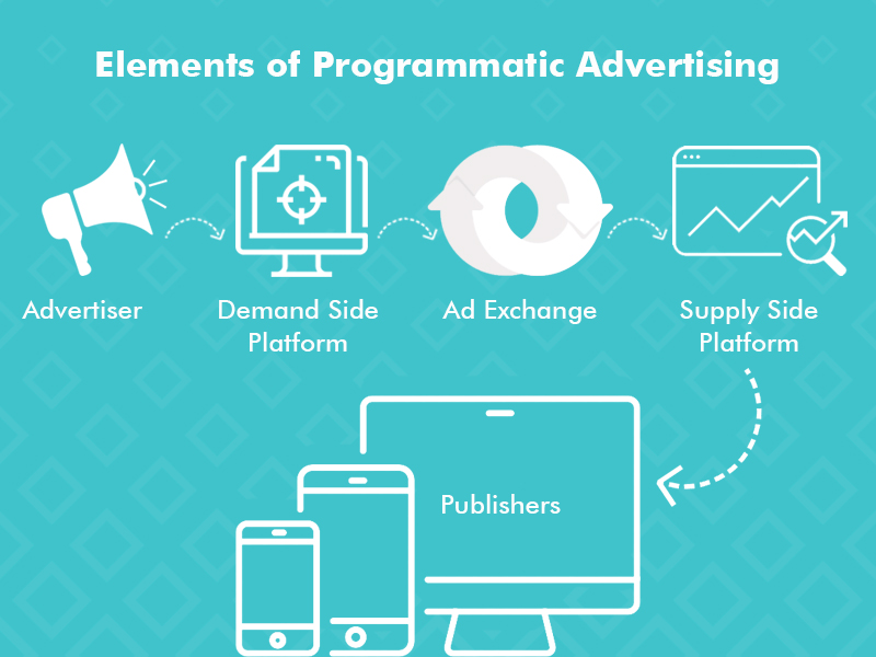 Elements of Programmatic Advertising- General Data Pvt Ltd